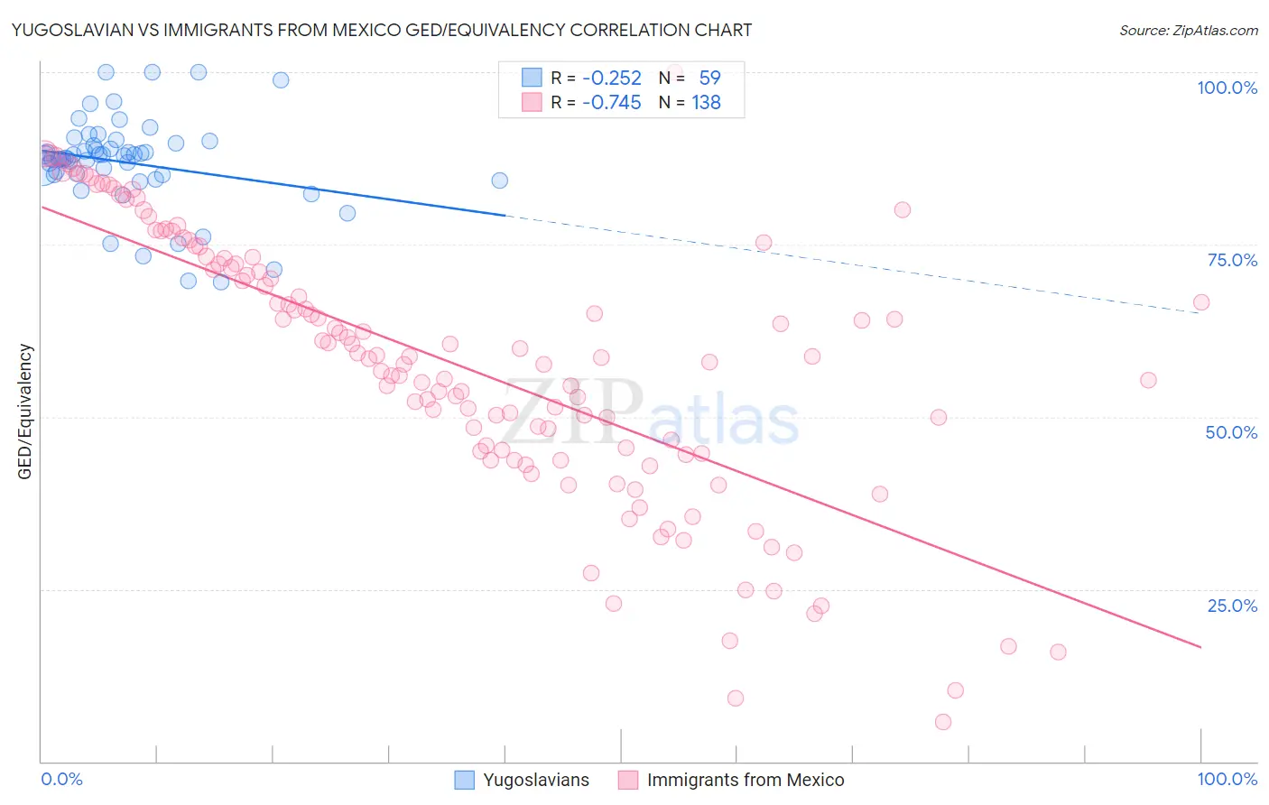Yugoslavian vs Immigrants from Mexico GED/Equivalency