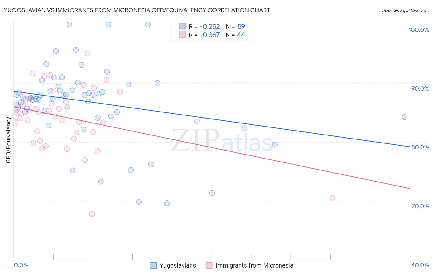 Yugoslavian vs Immigrants from Micronesia GED/Equivalency
