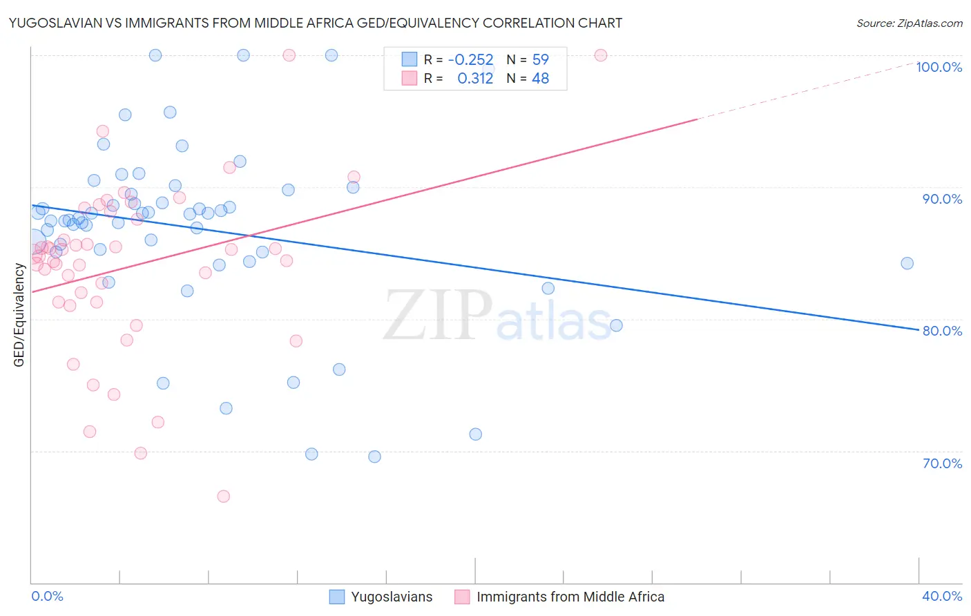 Yugoslavian vs Immigrants from Middle Africa GED/Equivalency