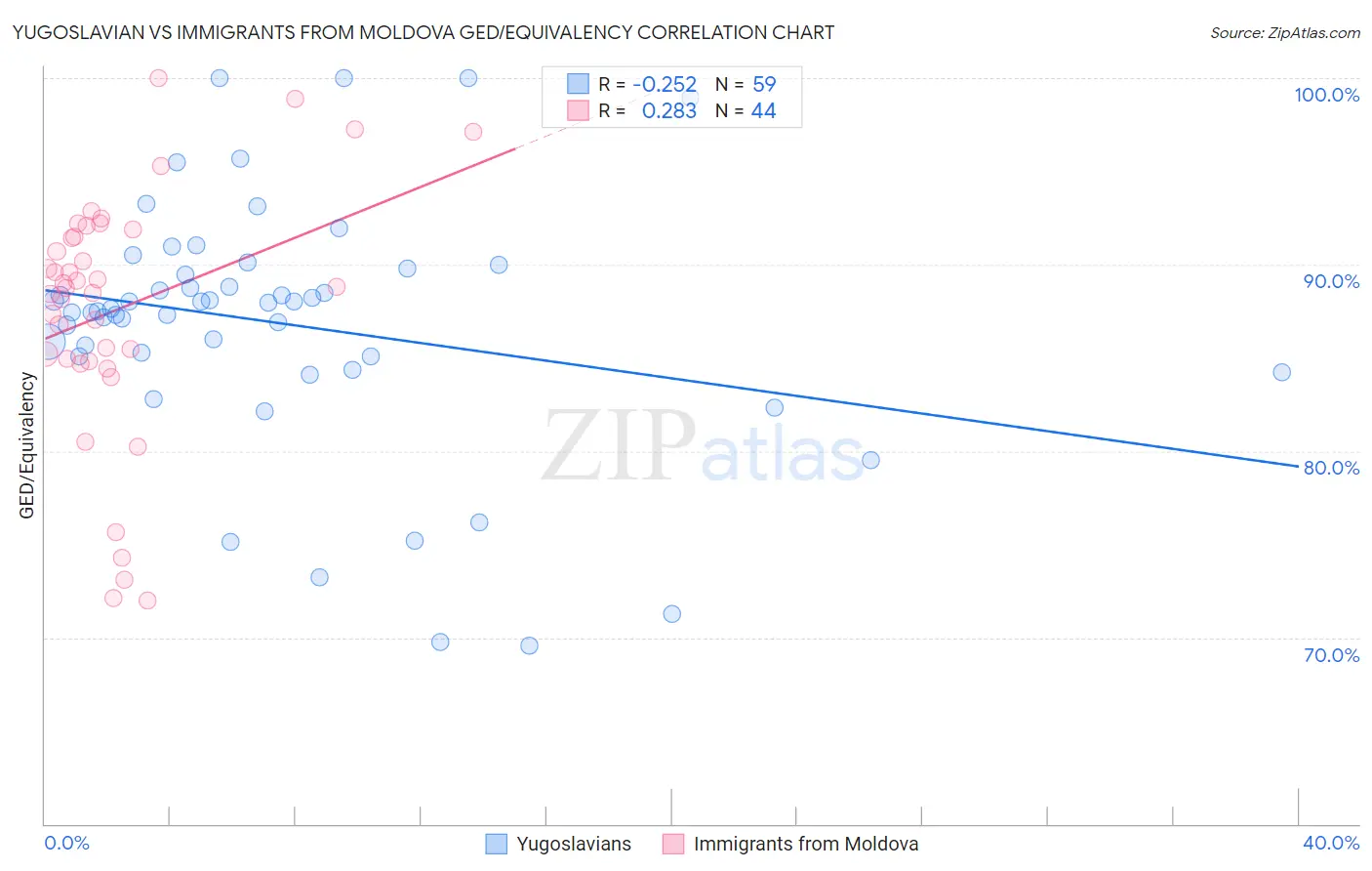 Yugoslavian vs Immigrants from Moldova GED/Equivalency