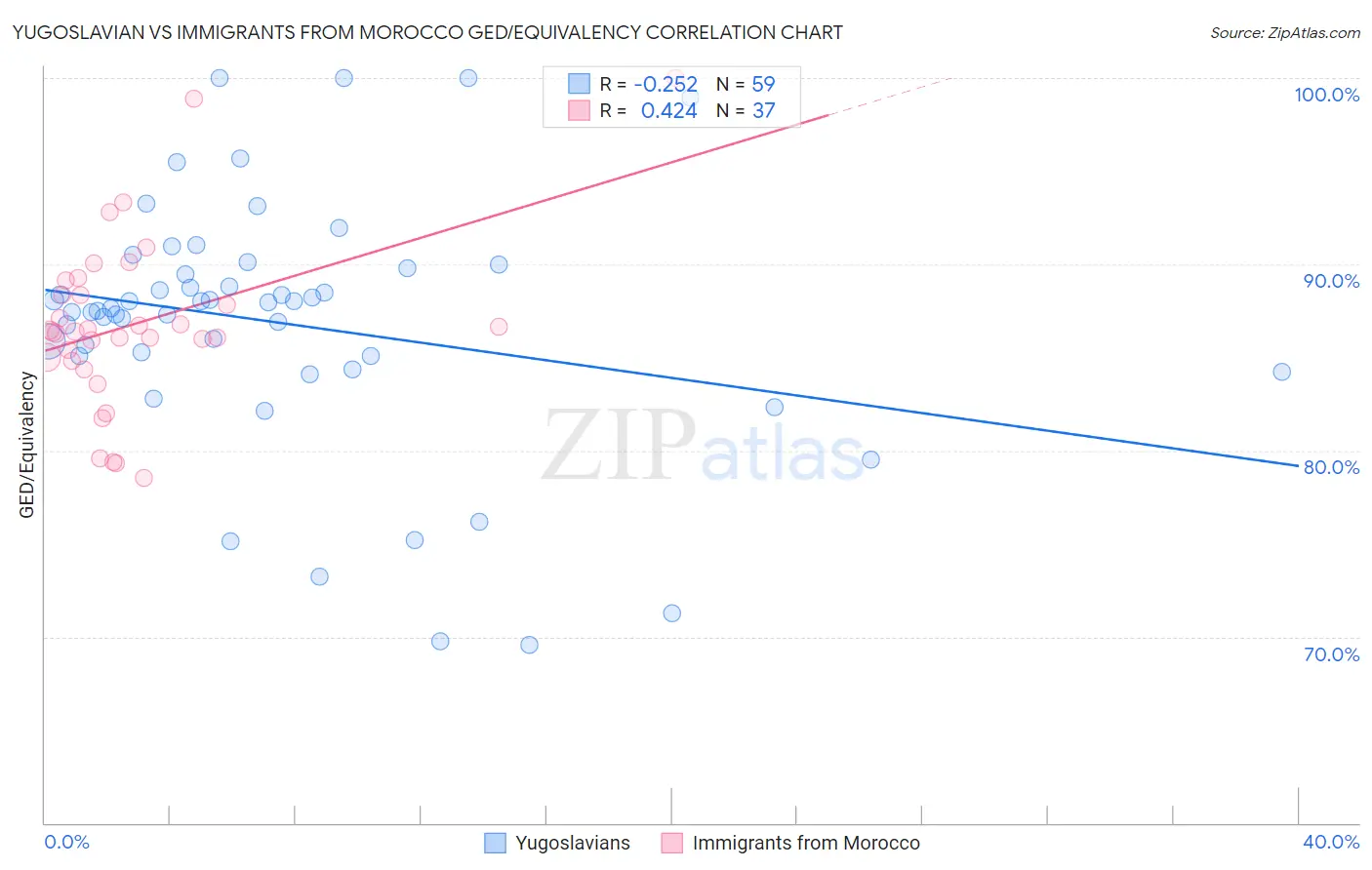 Yugoslavian vs Immigrants from Morocco GED/Equivalency