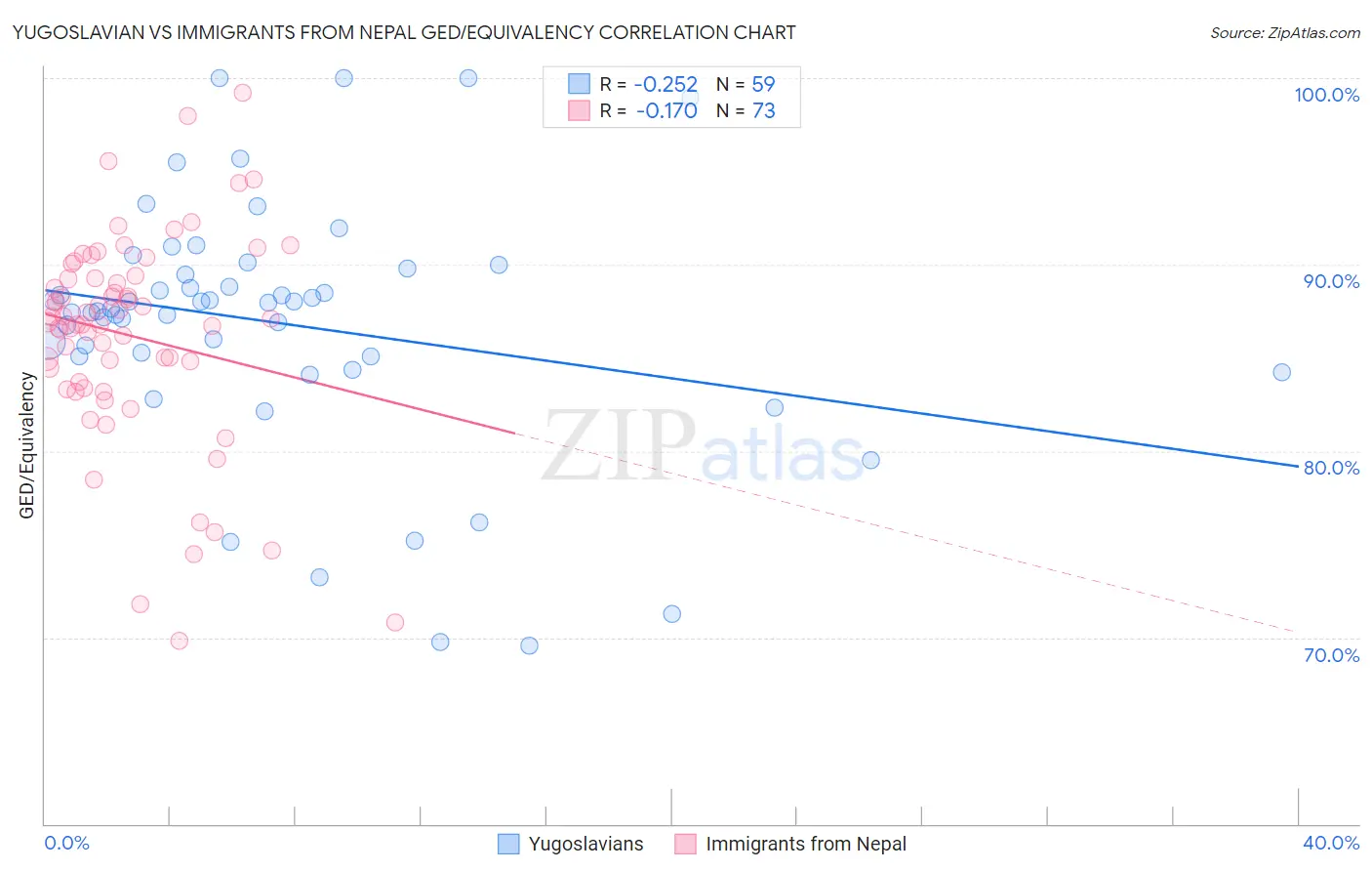 Yugoslavian vs Immigrants from Nepal GED/Equivalency