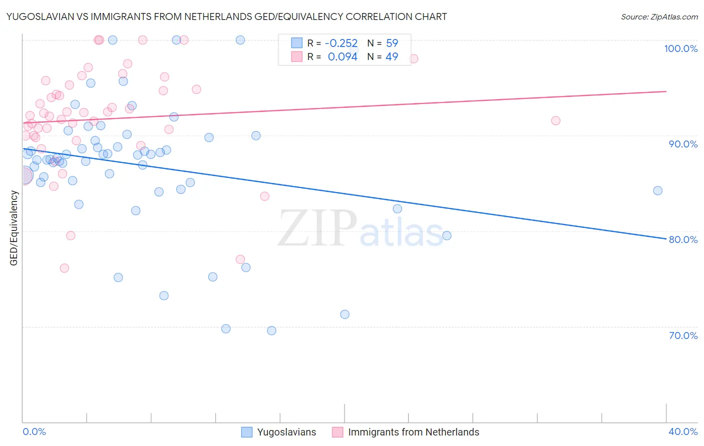 Yugoslavian vs Immigrants from Netherlands GED/Equivalency