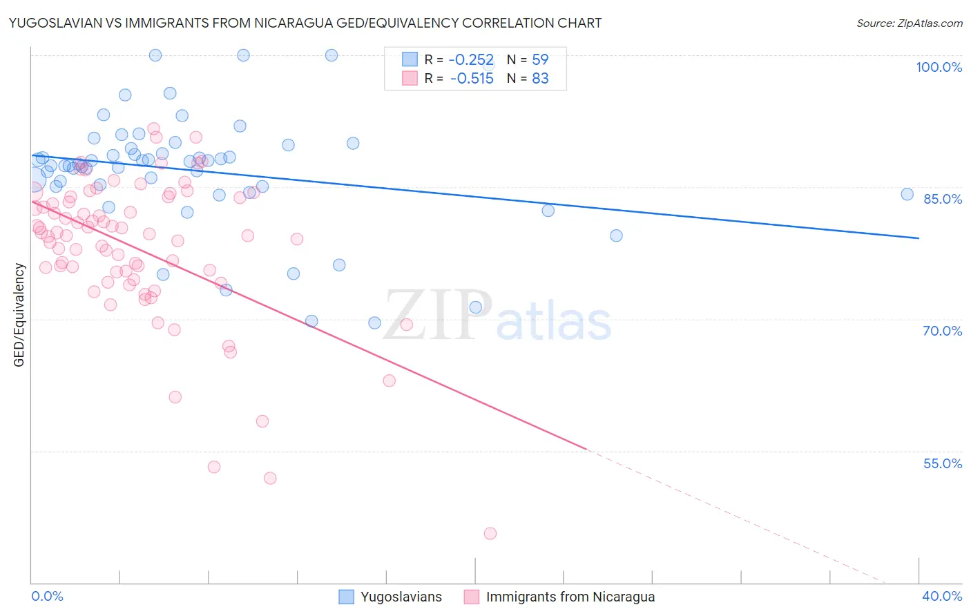 Yugoslavian vs Immigrants from Nicaragua GED/Equivalency