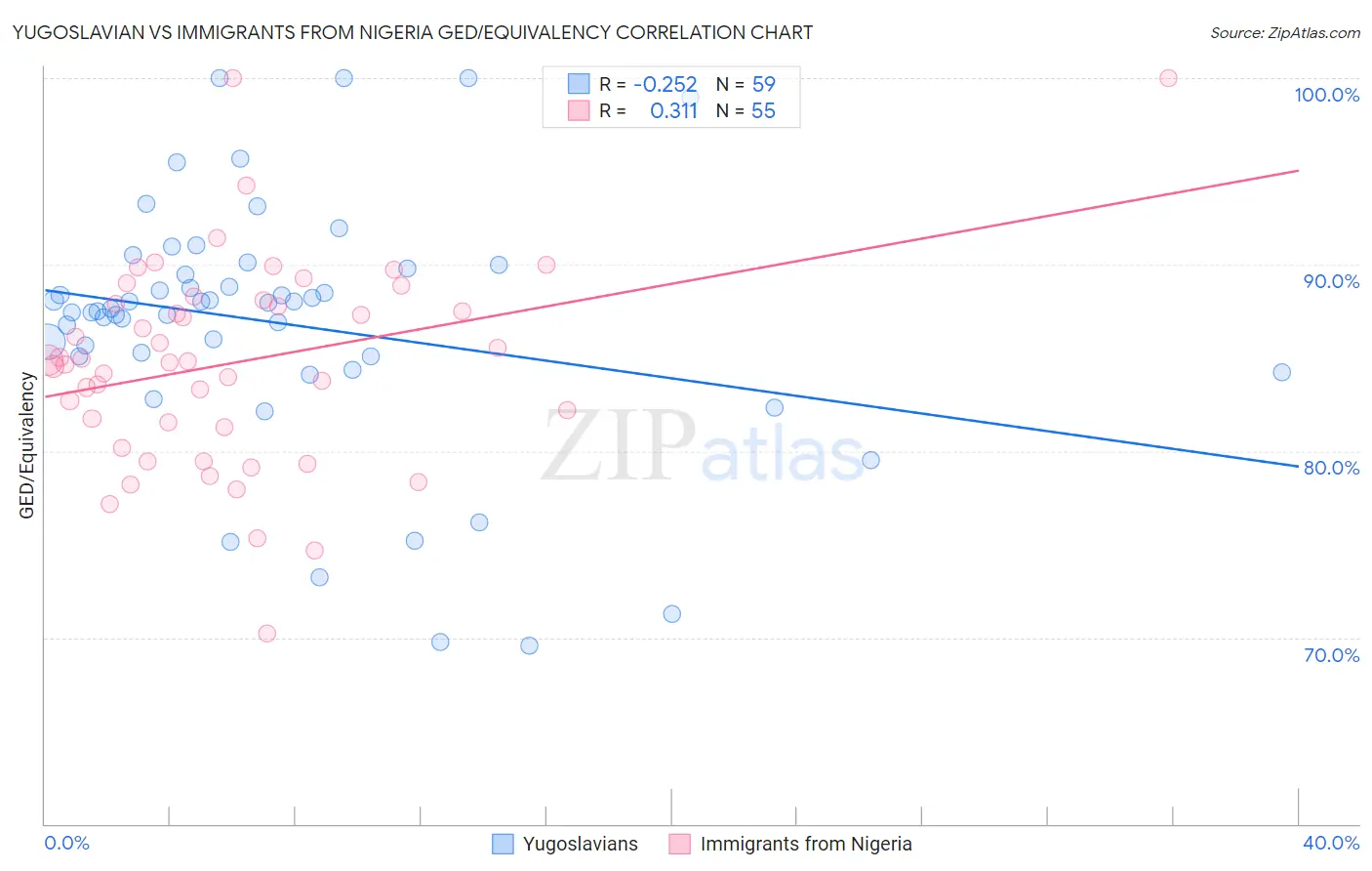 Yugoslavian vs Immigrants from Nigeria GED/Equivalency