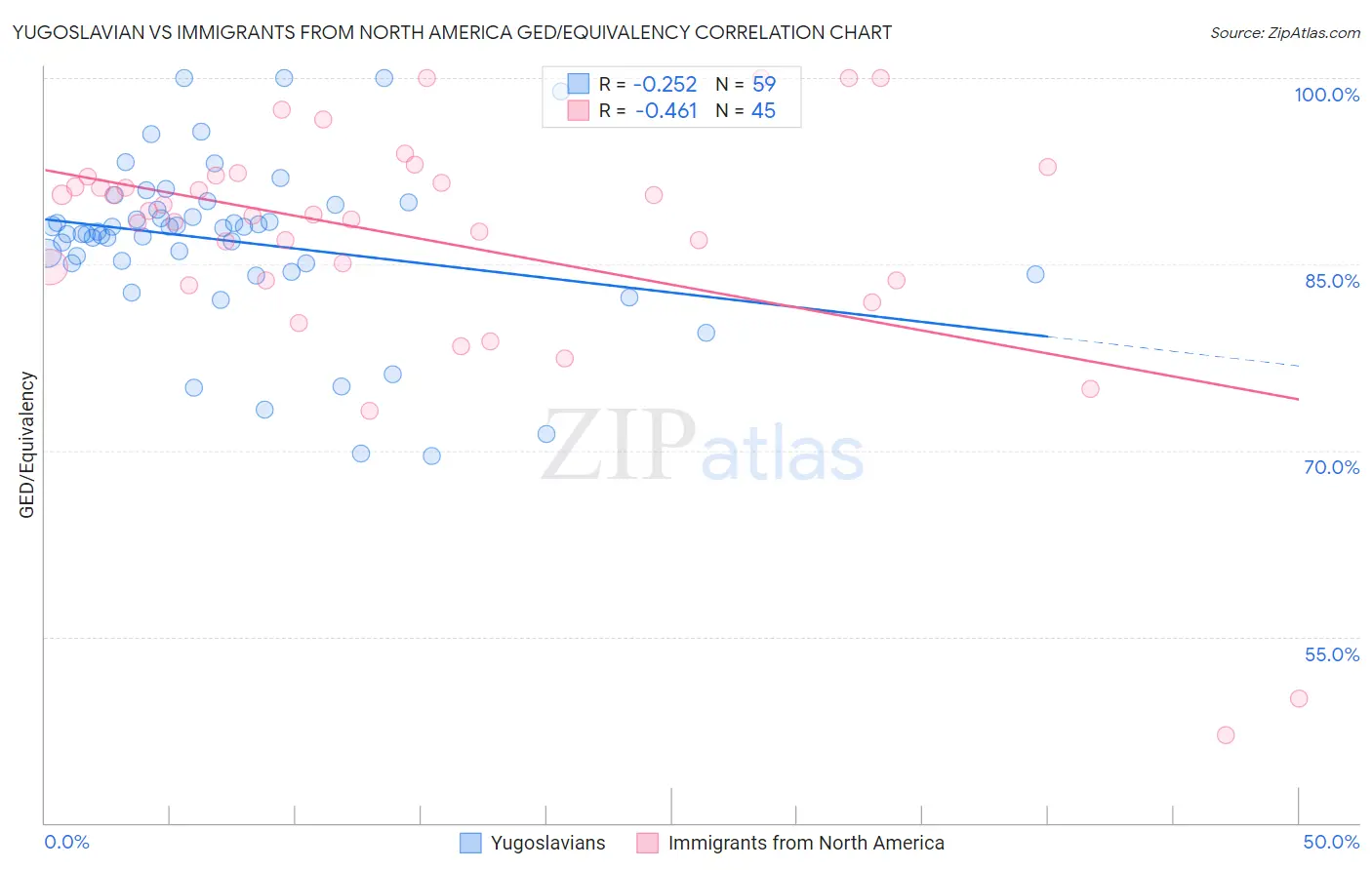 Yugoslavian vs Immigrants from North America GED/Equivalency