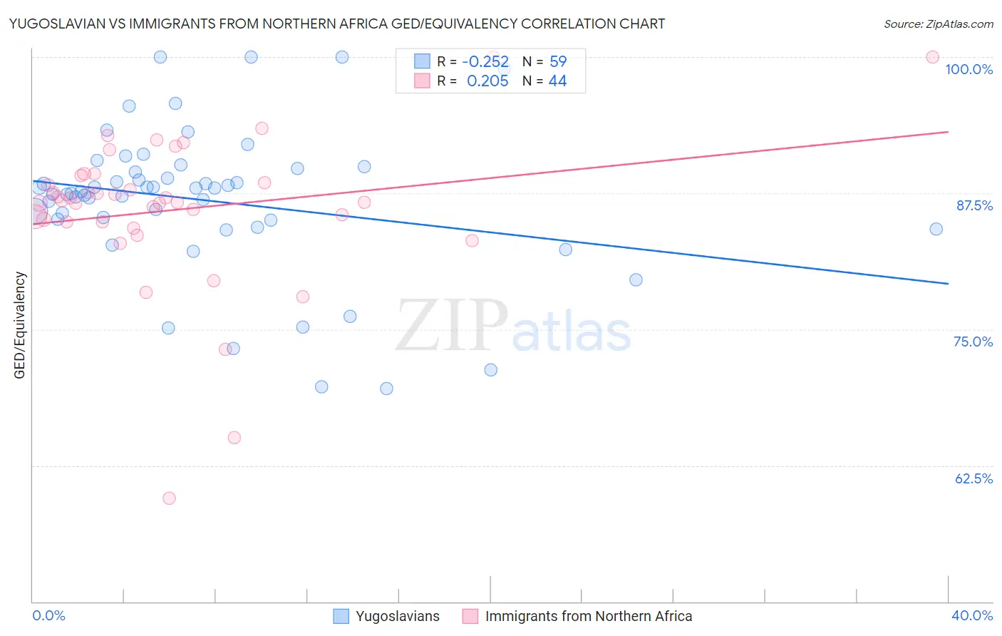 Yugoslavian vs Immigrants from Northern Africa GED/Equivalency