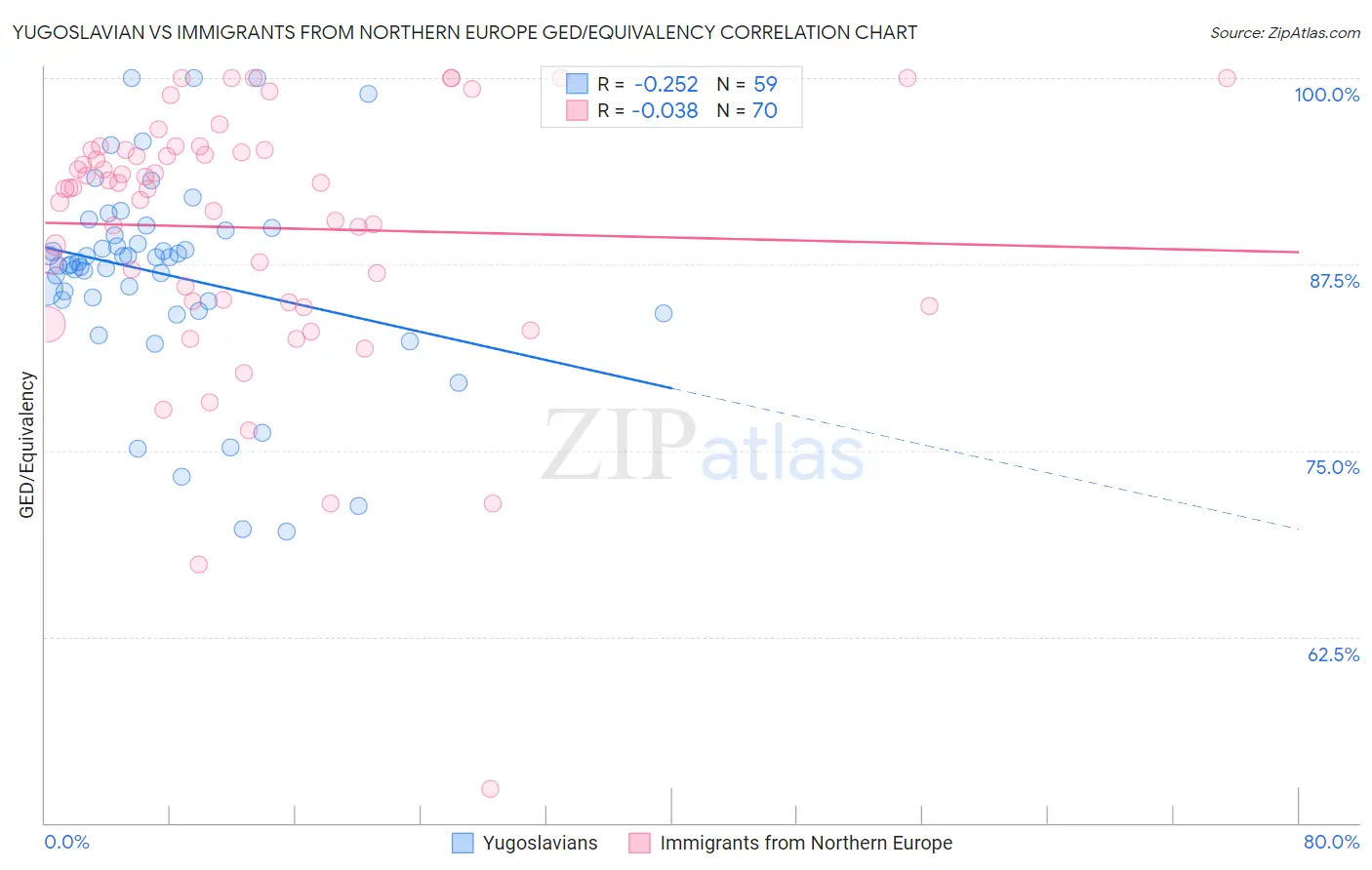 Yugoslavian vs Immigrants from Northern Europe GED/Equivalency