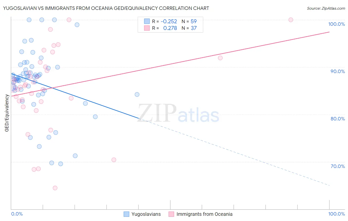 Yugoslavian vs Immigrants from Oceania GED/Equivalency