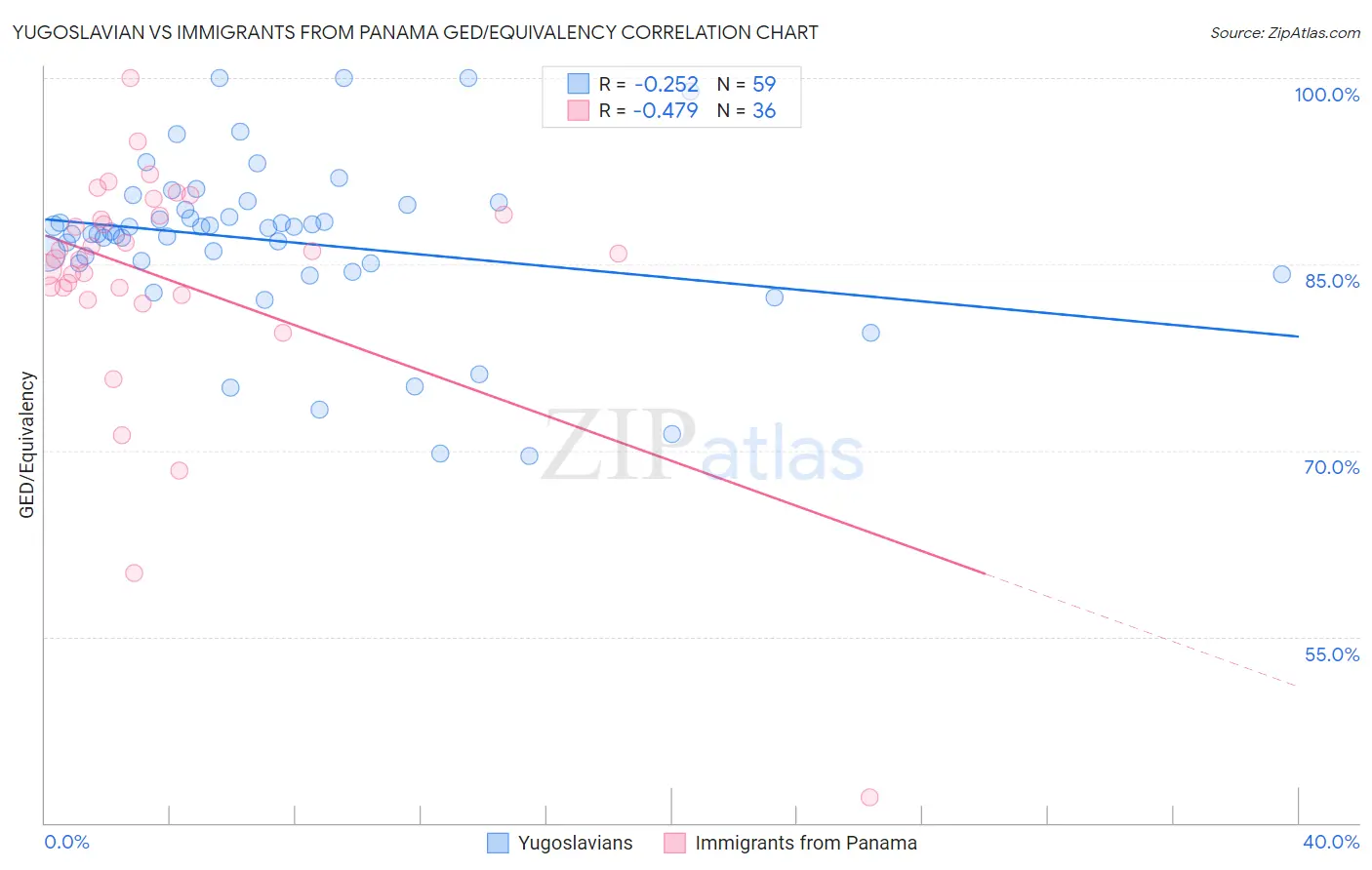 Yugoslavian vs Immigrants from Panama GED/Equivalency