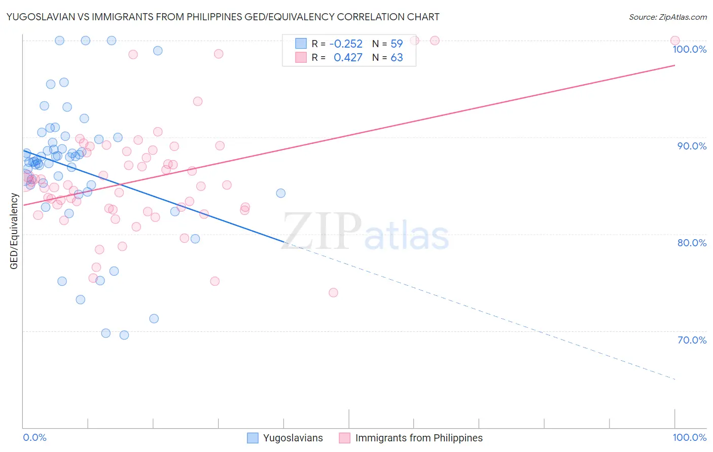 Yugoslavian vs Immigrants from Philippines GED/Equivalency