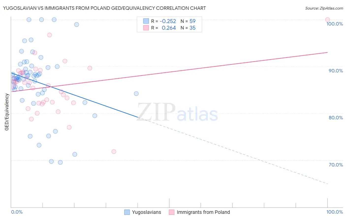 Yugoslavian vs Immigrants from Poland GED/Equivalency