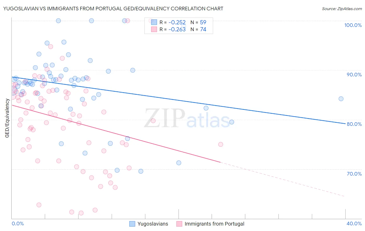 Yugoslavian vs Immigrants from Portugal GED/Equivalency