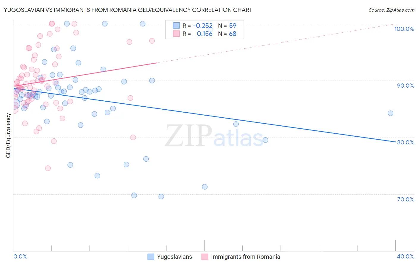 Yugoslavian vs Immigrants from Romania GED/Equivalency