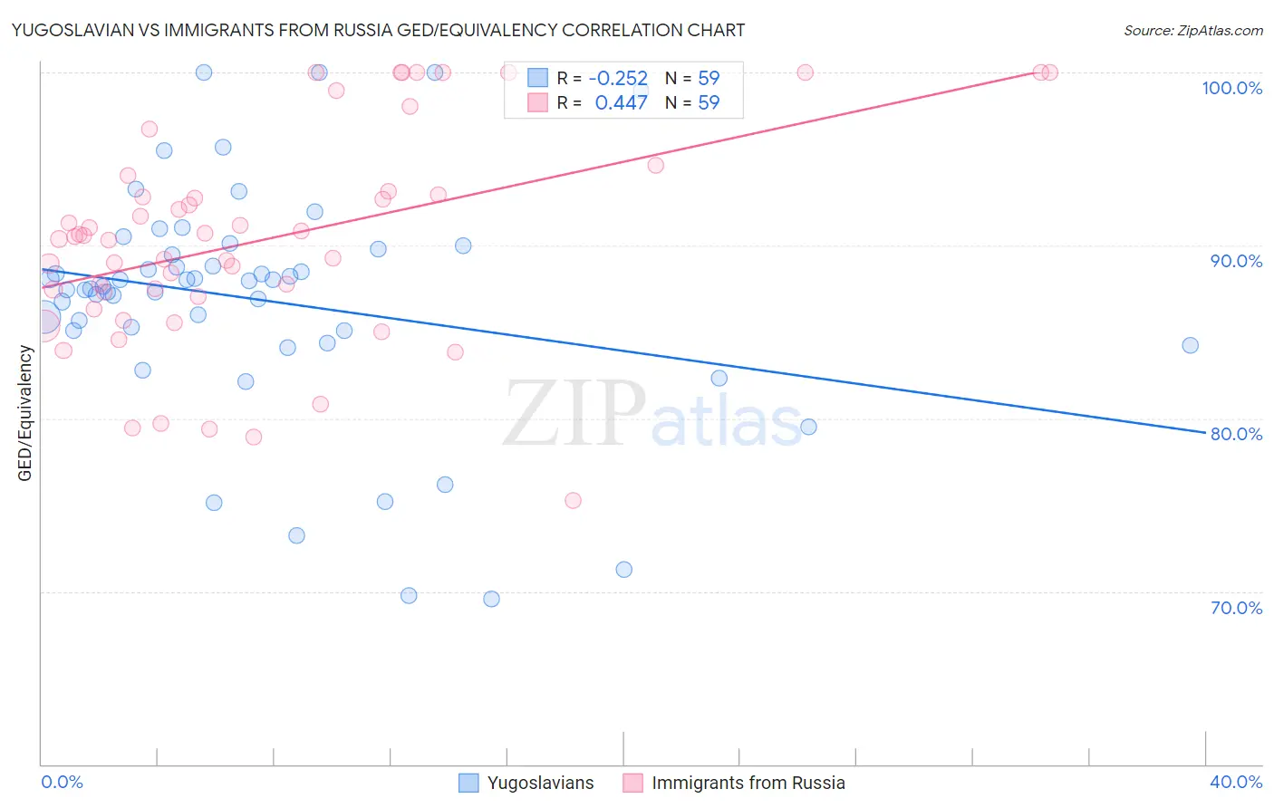 Yugoslavian vs Immigrants from Russia GED/Equivalency