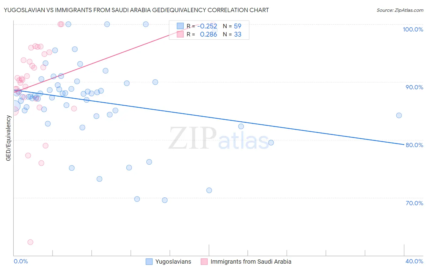 Yugoslavian vs Immigrants from Saudi Arabia GED/Equivalency