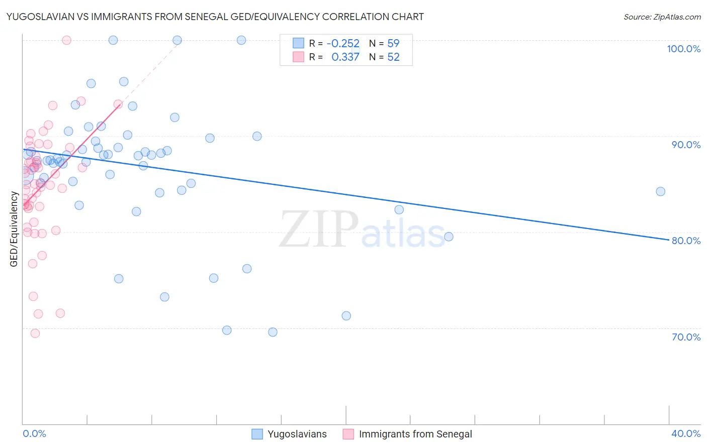 Yugoslavian vs Immigrants from Senegal GED/Equivalency