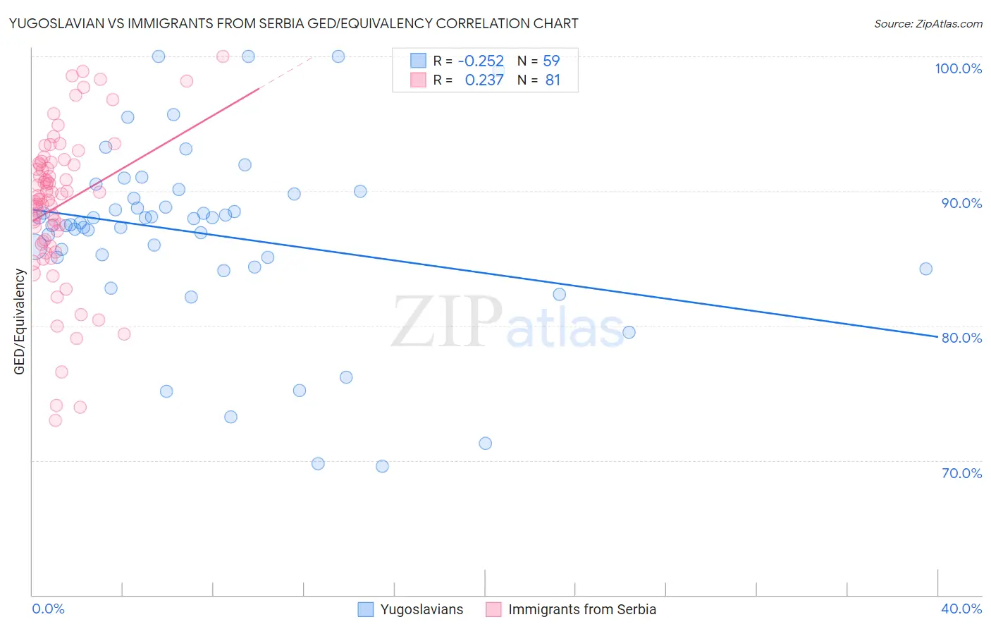 Yugoslavian vs Immigrants from Serbia GED/Equivalency