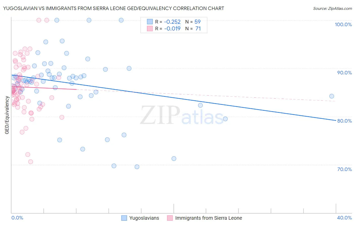 Yugoslavian vs Immigrants from Sierra Leone GED/Equivalency