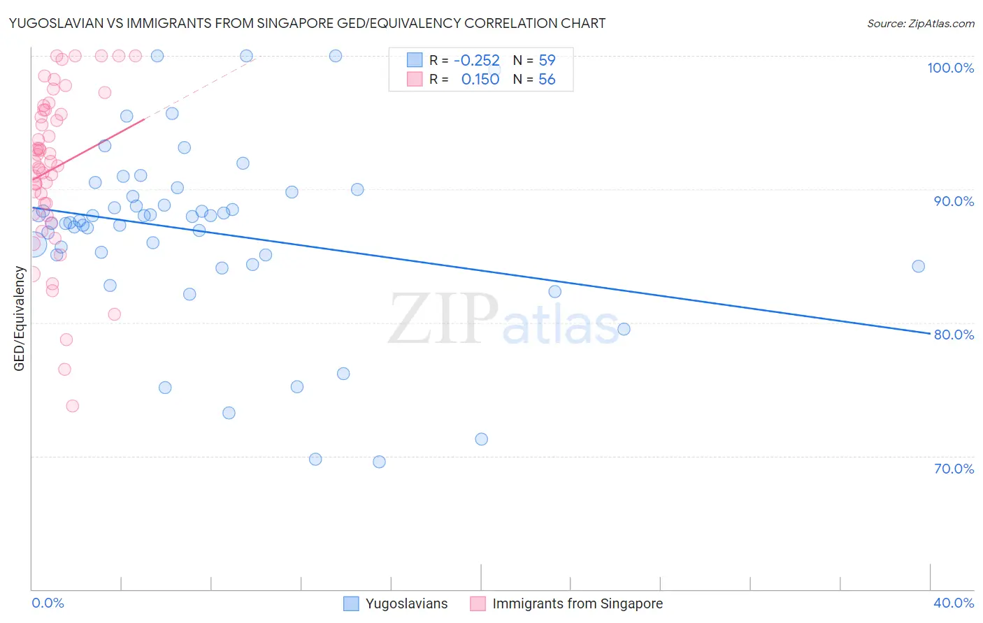 Yugoslavian vs Immigrants from Singapore GED/Equivalency