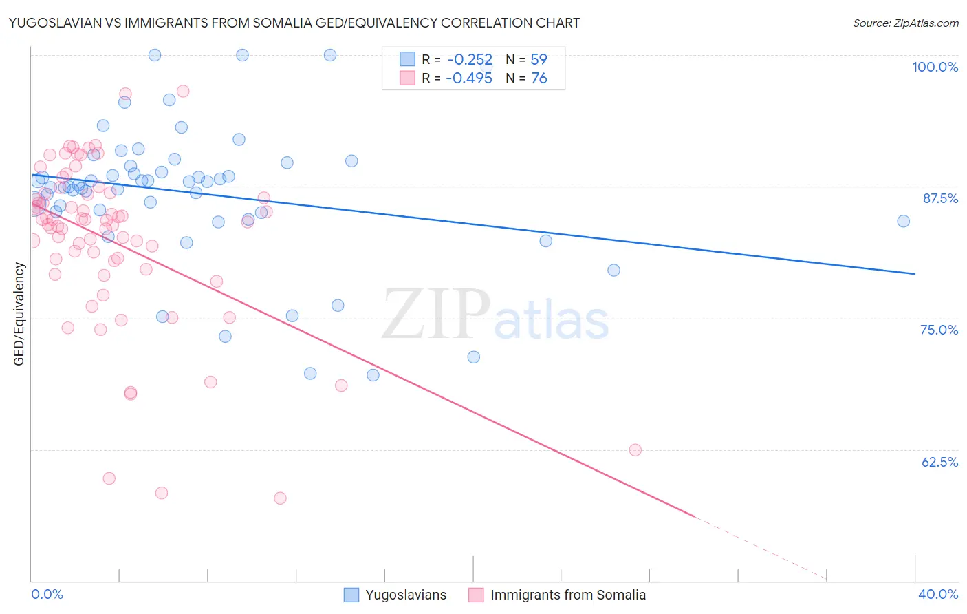 Yugoslavian vs Immigrants from Somalia GED/Equivalency