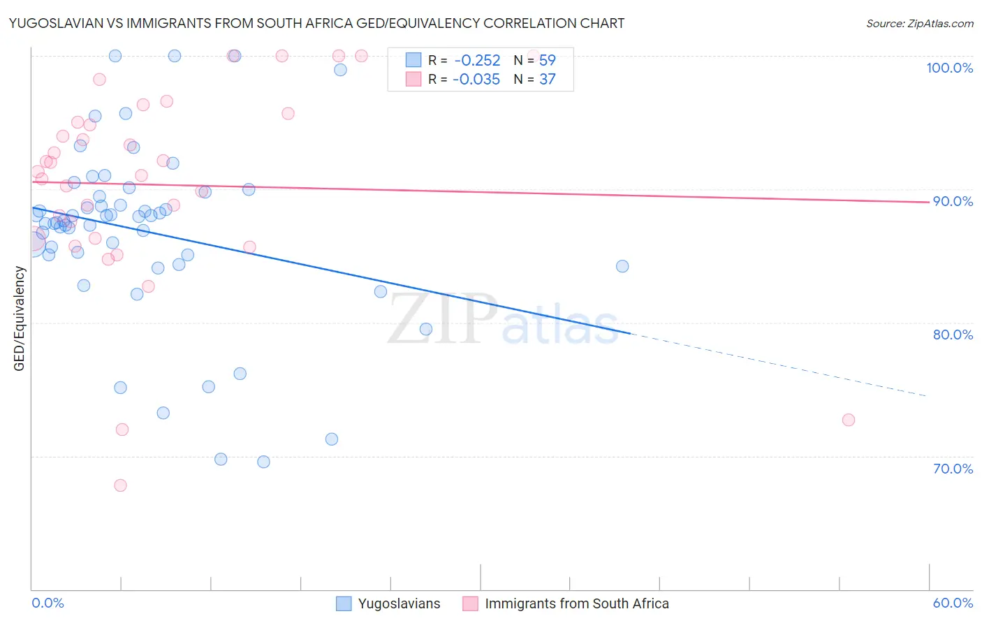 Yugoslavian vs Immigrants from South Africa GED/Equivalency