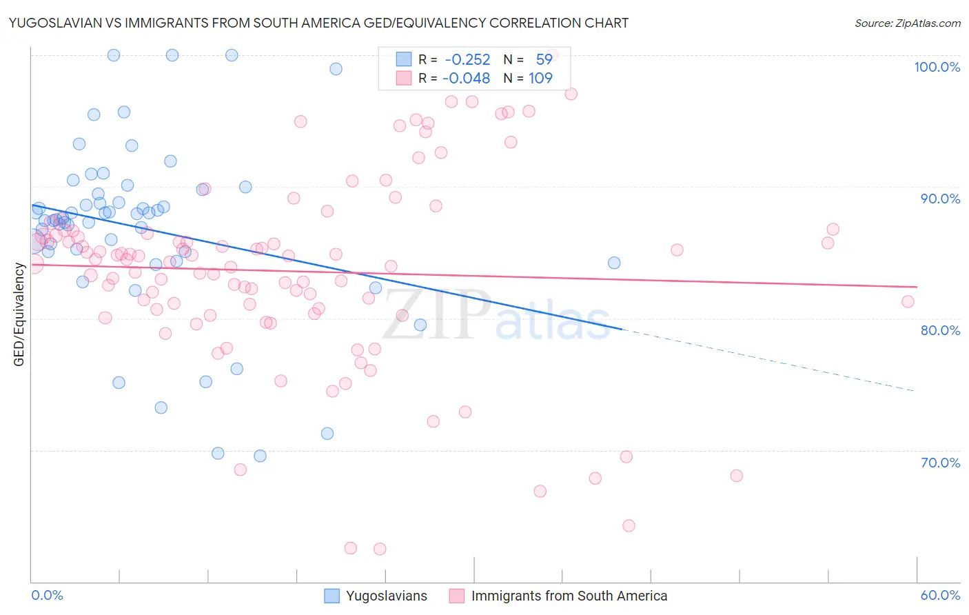 Yugoslavian vs Immigrants from South America GED/Equivalency