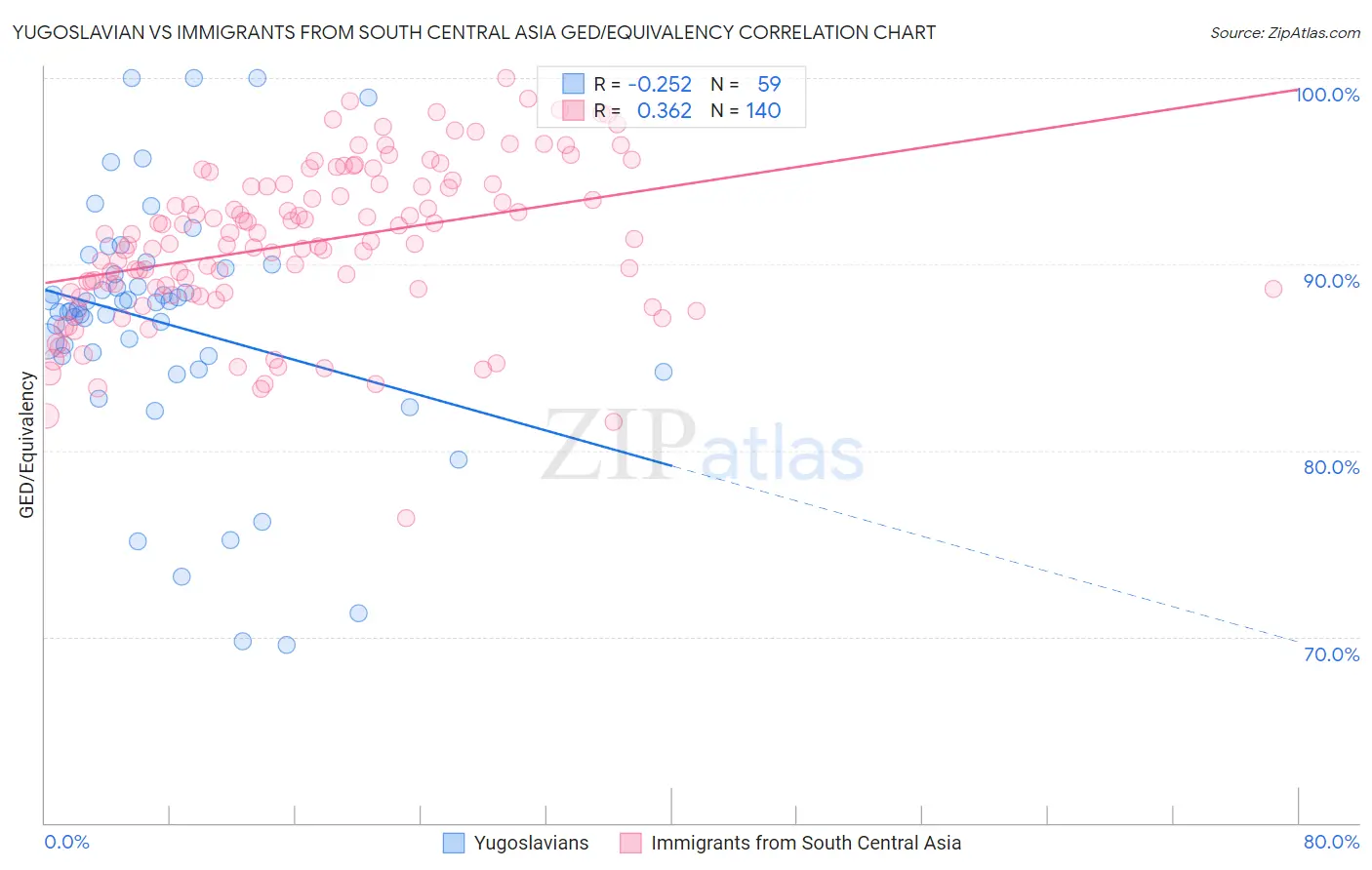 Yugoslavian vs Immigrants from South Central Asia GED/Equivalency