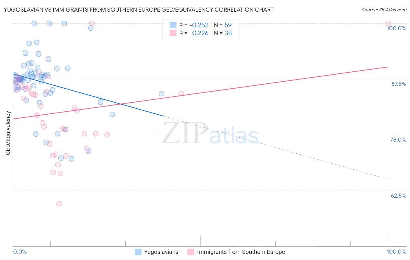 Yugoslavian vs Immigrants from Southern Europe GED/Equivalency