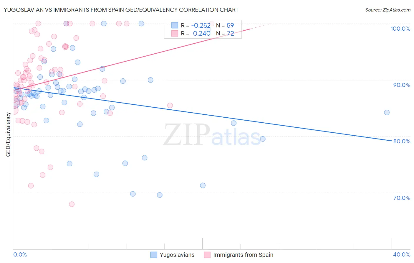 Yugoslavian vs Immigrants from Spain GED/Equivalency