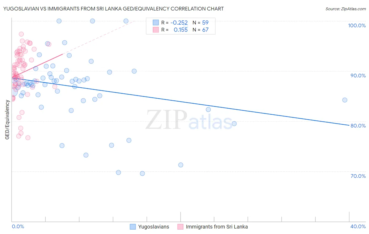 Yugoslavian vs Immigrants from Sri Lanka GED/Equivalency