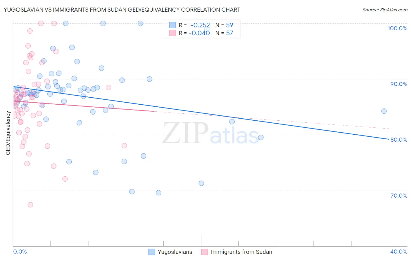 Yugoslavian vs Immigrants from Sudan GED/Equivalency