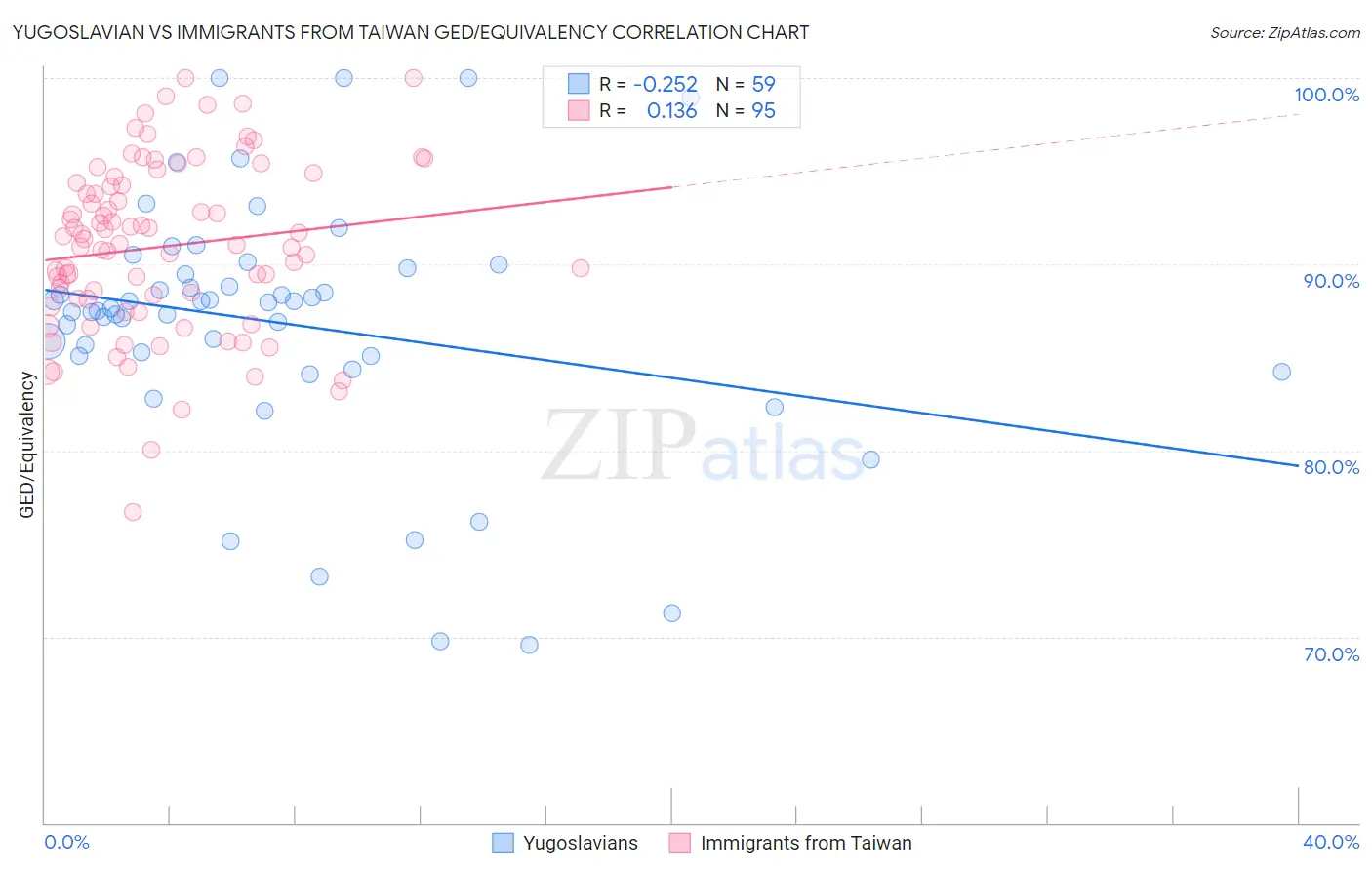 Yugoslavian vs Immigrants from Taiwan GED/Equivalency