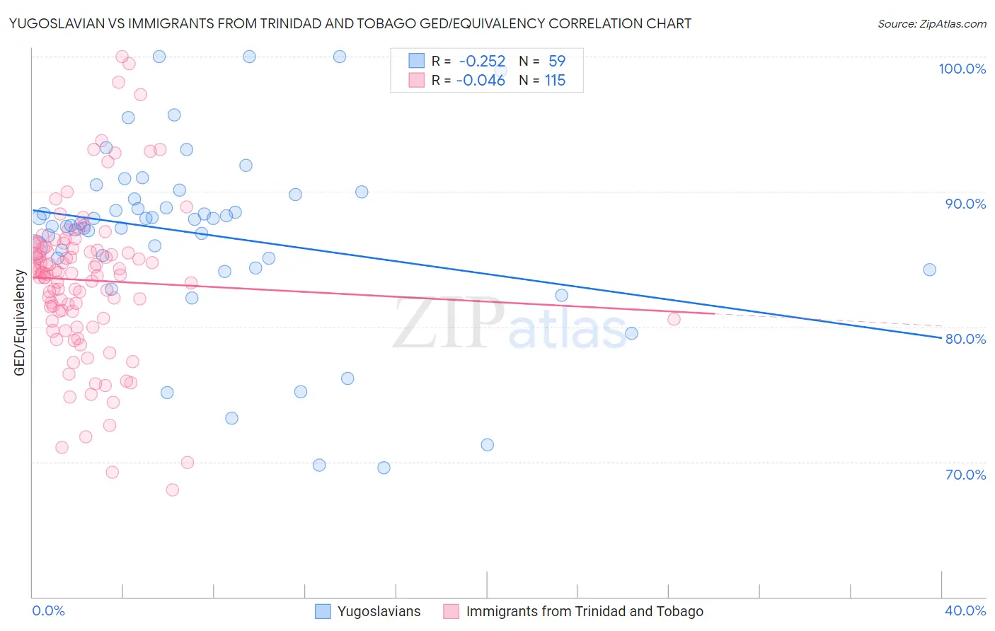 Yugoslavian vs Immigrants from Trinidad and Tobago GED/Equivalency