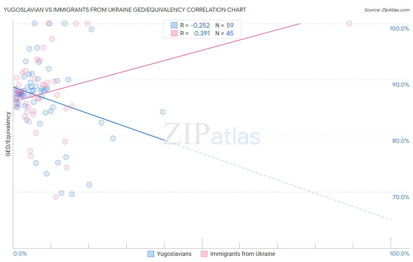 Yugoslavian vs Immigrants from Ukraine GED/Equivalency
