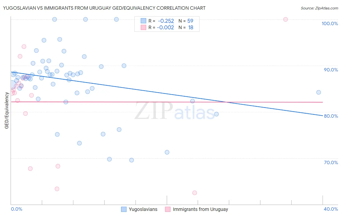 Yugoslavian vs Immigrants from Uruguay GED/Equivalency