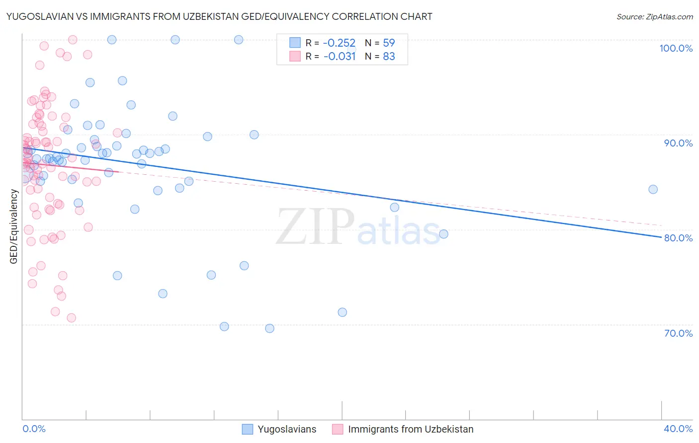 Yugoslavian vs Immigrants from Uzbekistan GED/Equivalency