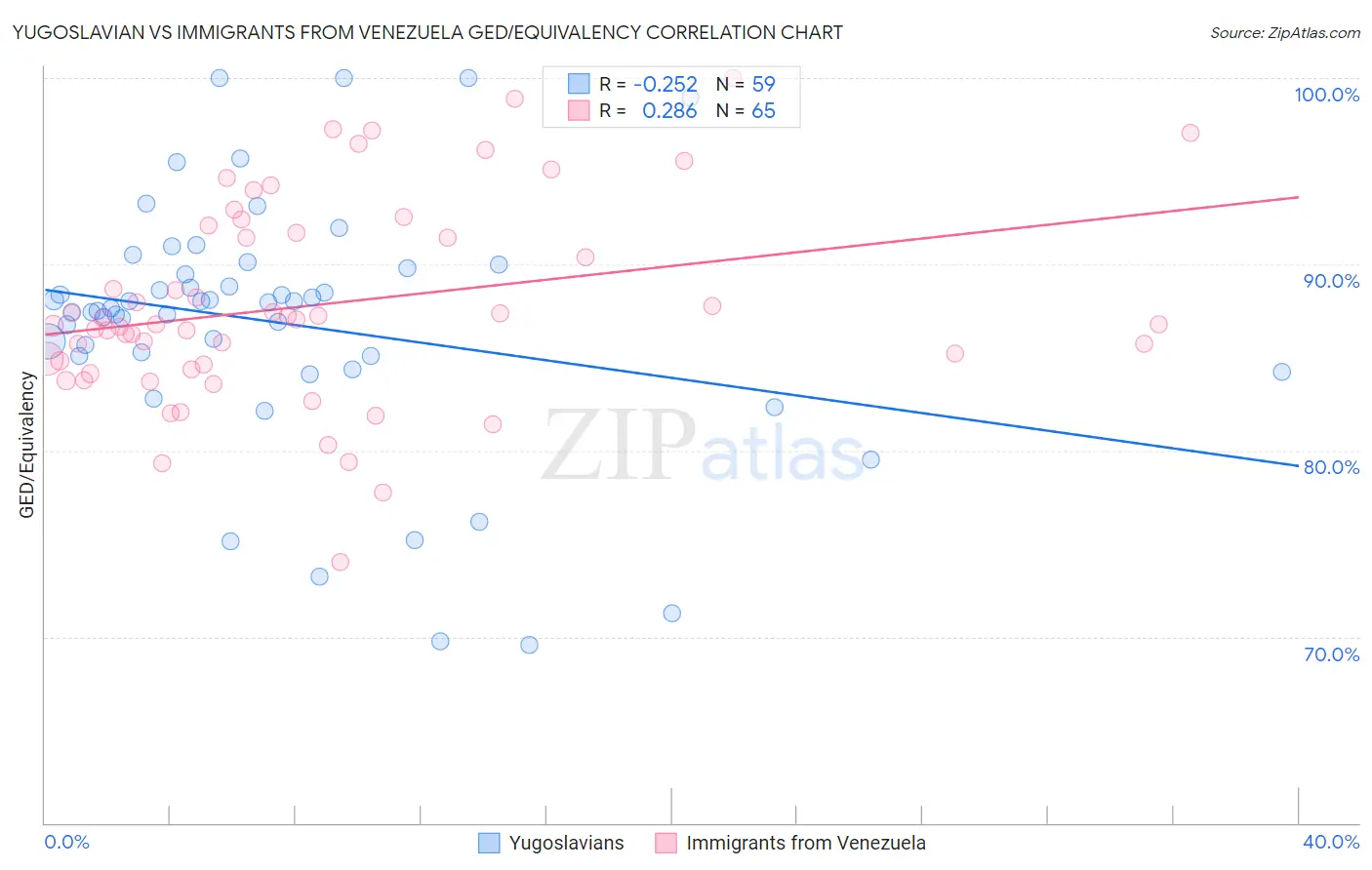 Yugoslavian vs Immigrants from Venezuela GED/Equivalency