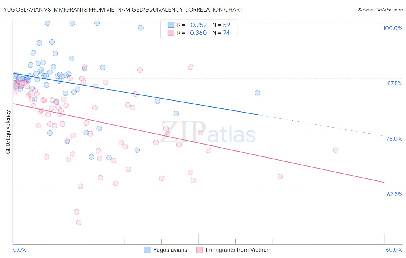 Yugoslavian vs Immigrants from Vietnam GED/Equivalency