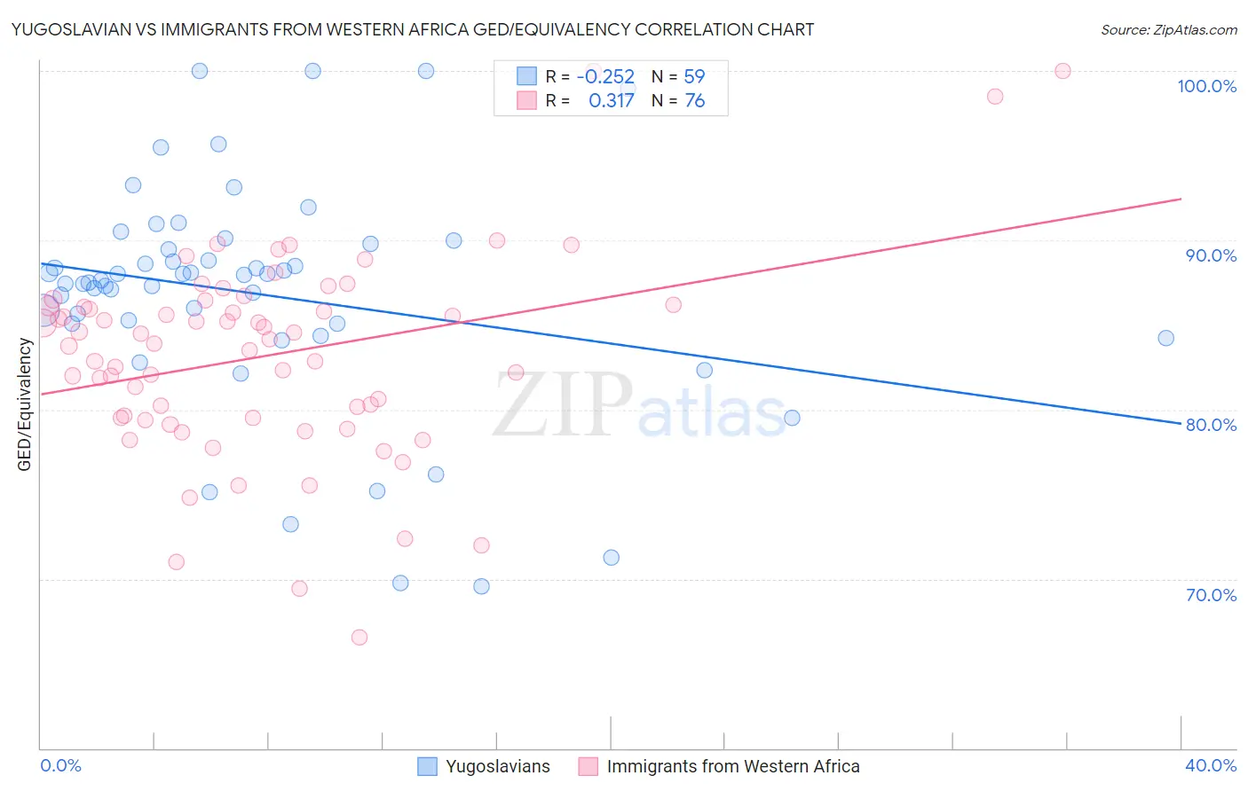 Yugoslavian vs Immigrants from Western Africa GED/Equivalency