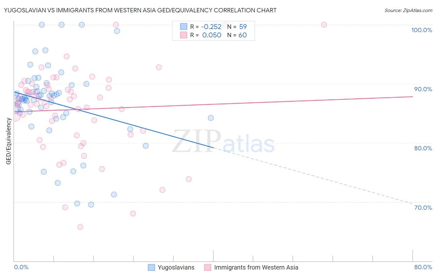 Yugoslavian vs Immigrants from Western Asia GED/Equivalency