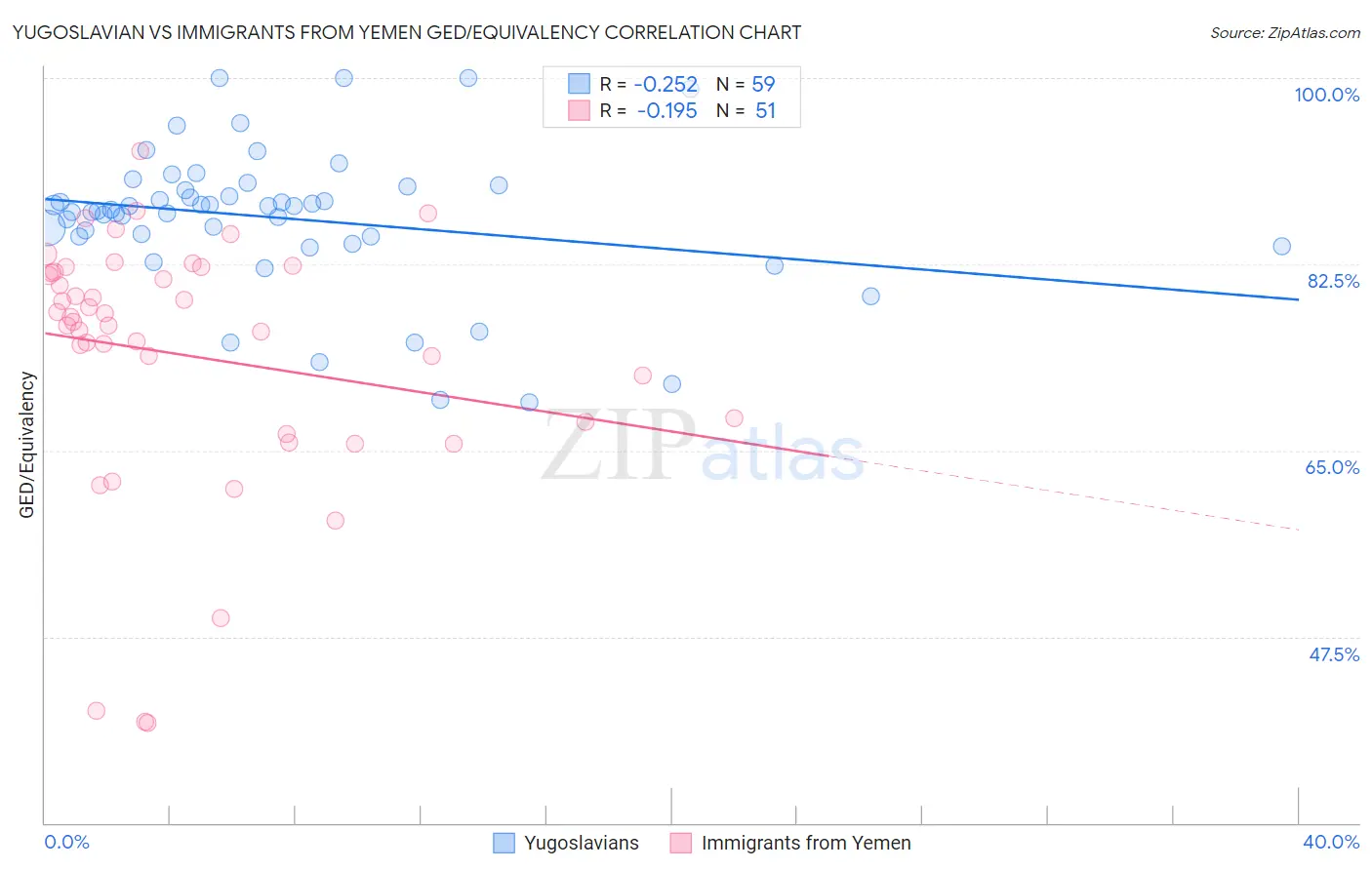 Yugoslavian vs Immigrants from Yemen GED/Equivalency