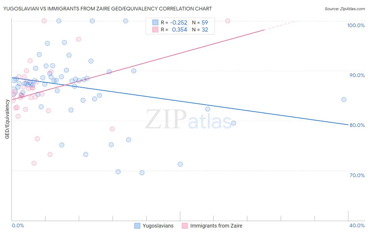 Yugoslavian vs Immigrants from Zaire GED/Equivalency