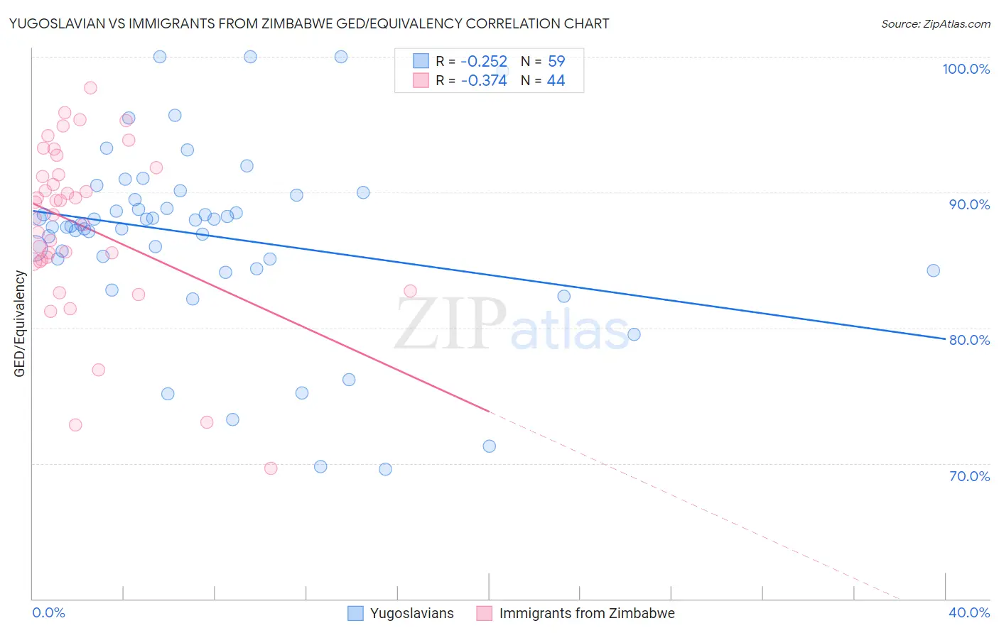 Yugoslavian vs Immigrants from Zimbabwe GED/Equivalency