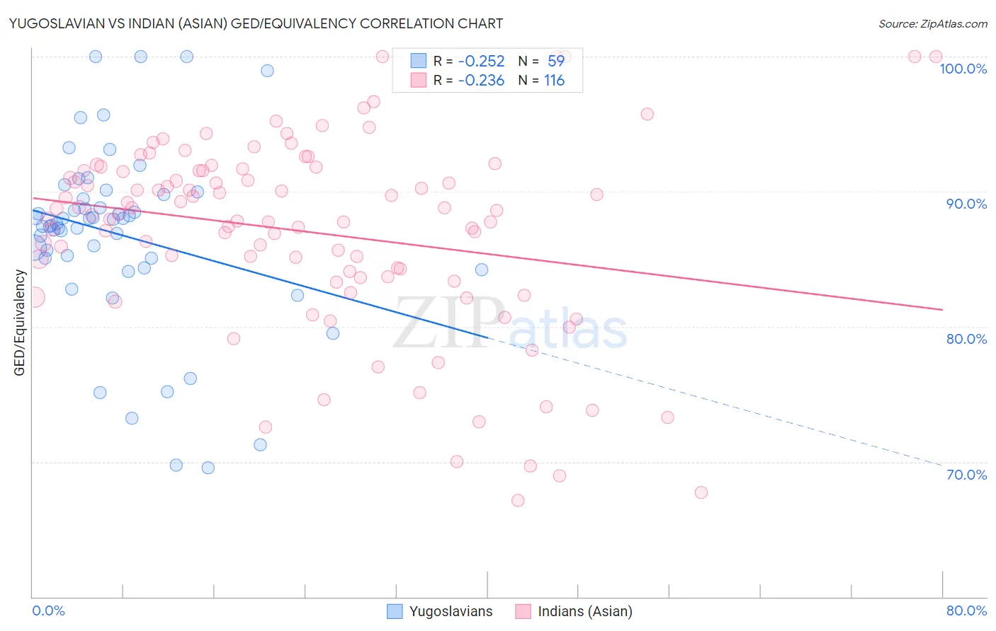 Yugoslavian vs Indian (Asian) GED/Equivalency