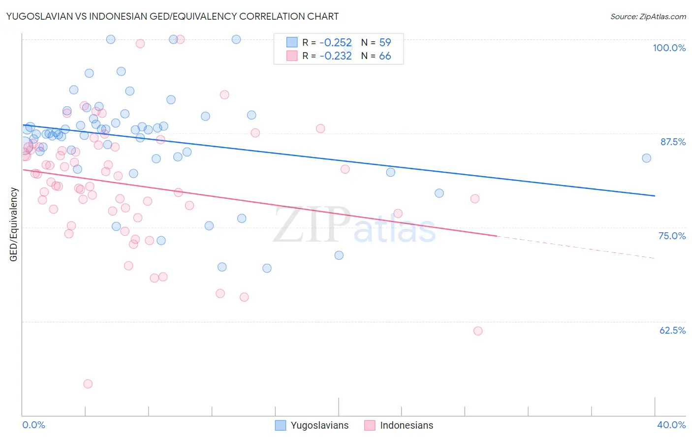 Yugoslavian vs Indonesian GED/Equivalency