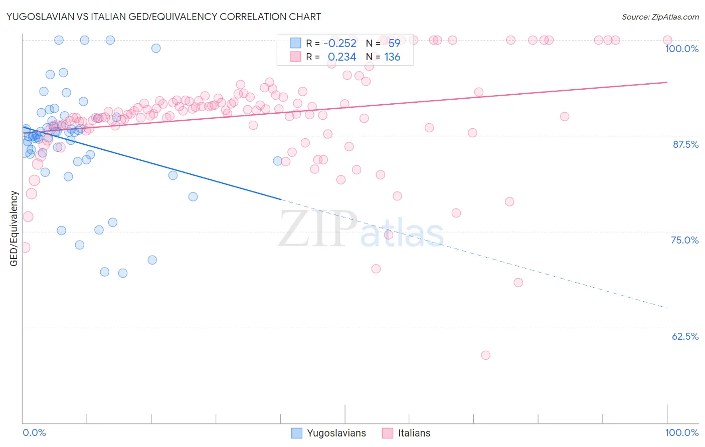 Yugoslavian vs Italian GED/Equivalency