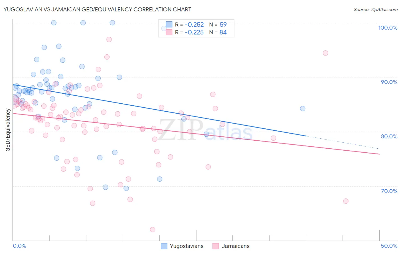 Yugoslavian vs Jamaican GED/Equivalency