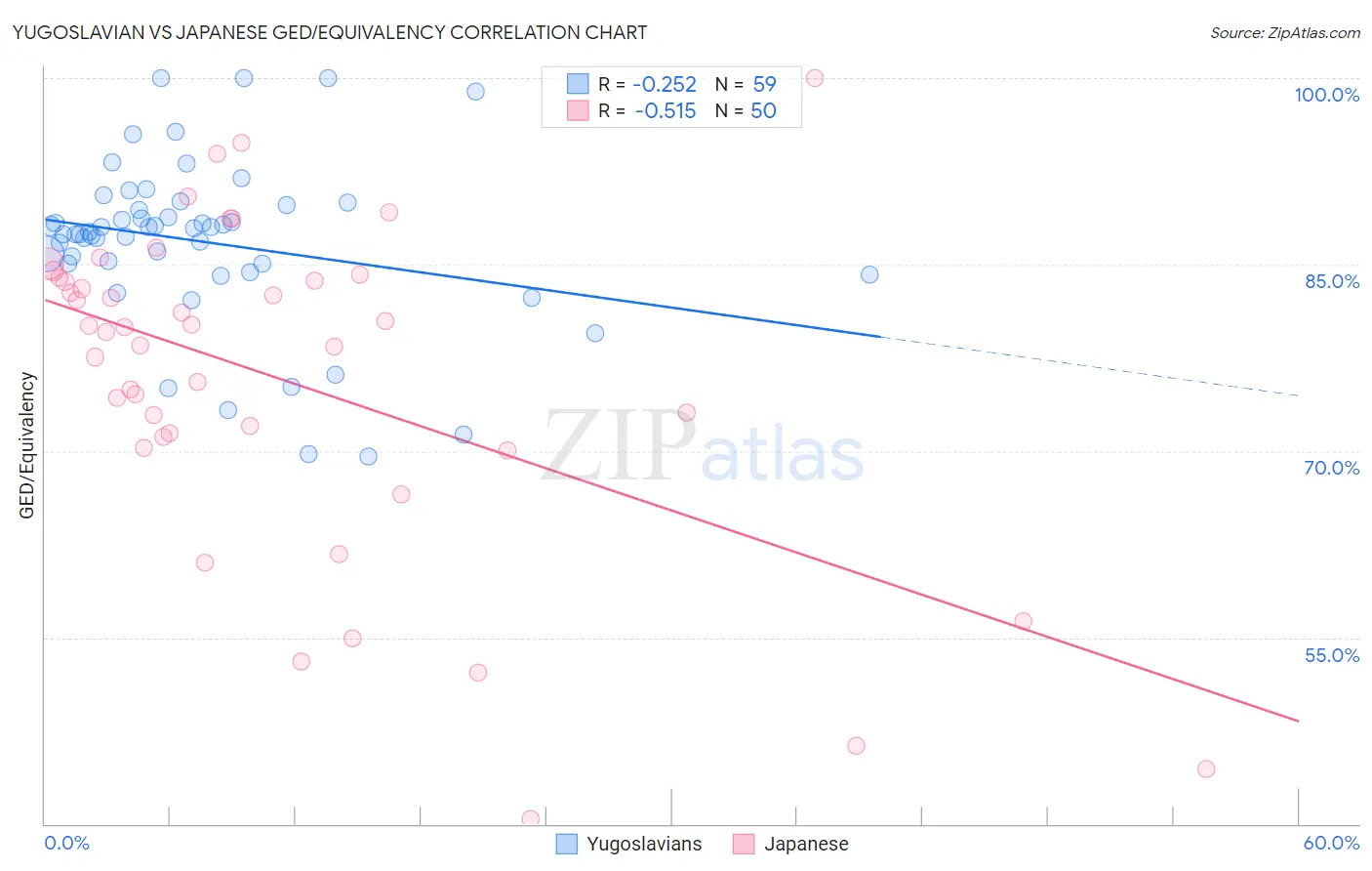 Yugoslavian vs Japanese GED/Equivalency