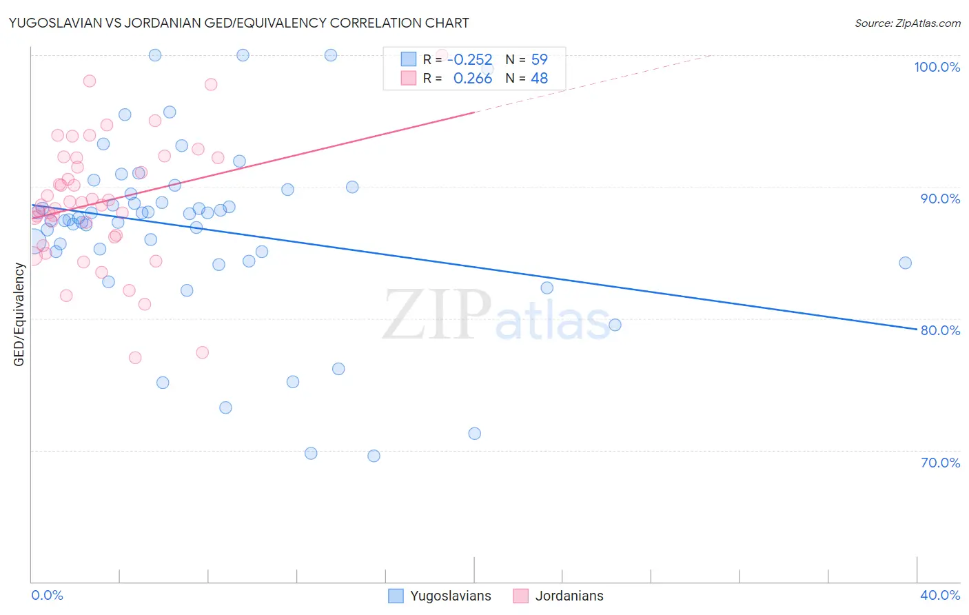 Yugoslavian vs Jordanian GED/Equivalency